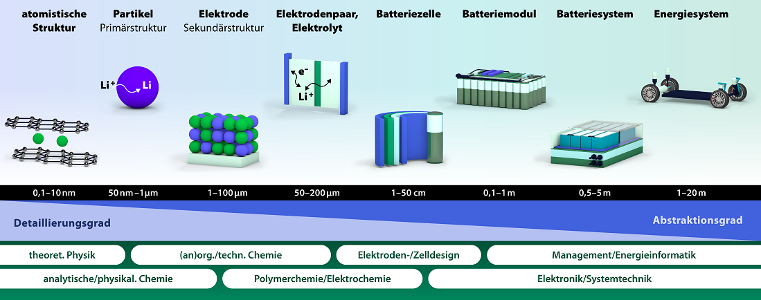 Schematische Übersicht der Forschungsbereiche der BayBatt Mitglieder